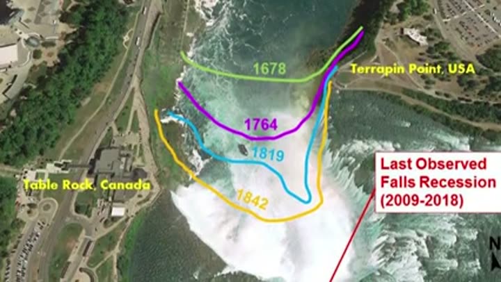 Diagram illustrating the historical recession of Niagara Falls, impacting the US-Canada border.