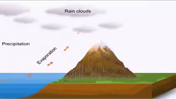 Illustrative diagram of the water cycle, showing precipitation and evaporation over mountains.