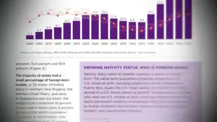 Bar chart illustrating historical foreign-born population percentages and nativity status definitions.